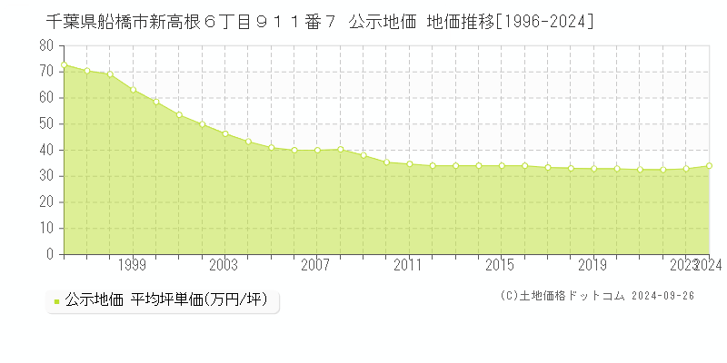 千葉県船橋市新高根６丁目９１１番７ 公示地価 地価推移[1996-2023]