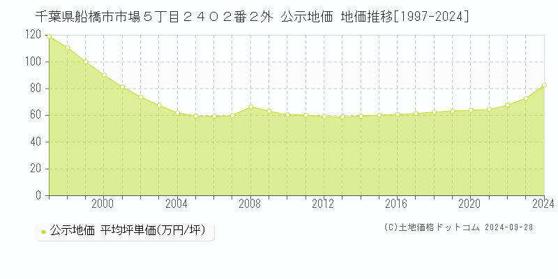 千葉県船橋市市場５丁目２４０２番２外 公示地価 地価推移[1997-2023]