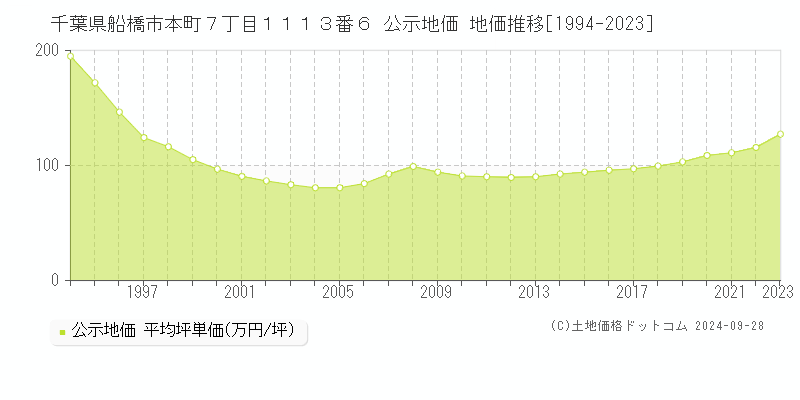 千葉県船橋市本町７丁目１１１３番６ 公示地価 地価推移[1994-2023]