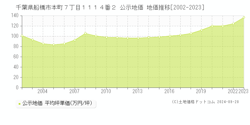 千葉県船橋市本町７丁目１１１４番２ 公示地価 地価推移[2002-2022]