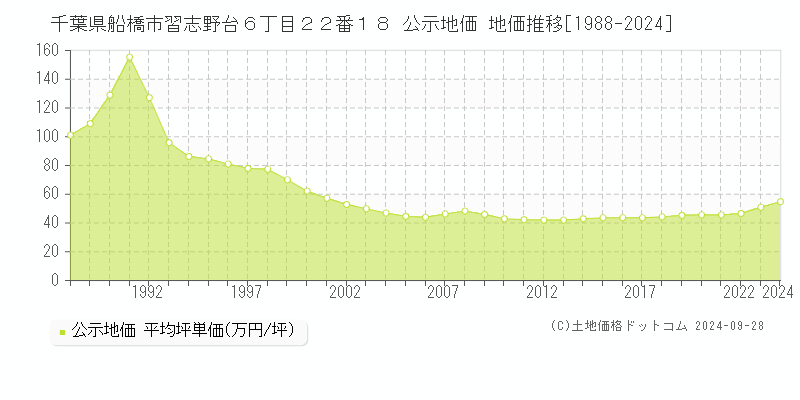 千葉県船橋市習志野台６丁目２２番１８ 公示地価 地価推移[1988-2023]