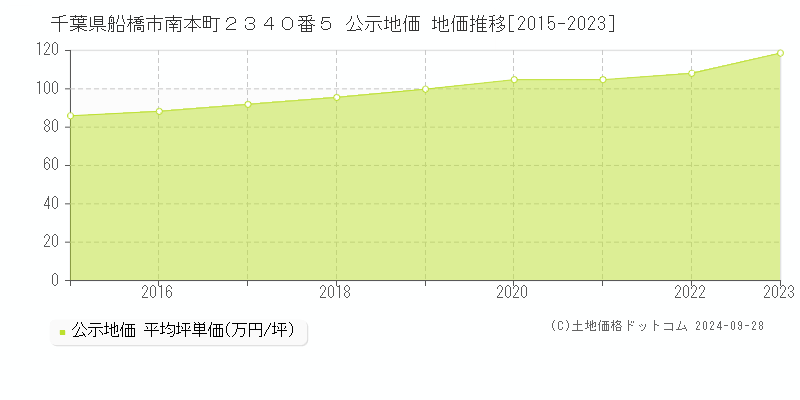 千葉県船橋市南本町２３４０番５ 公示地価 地価推移[2015-2022]