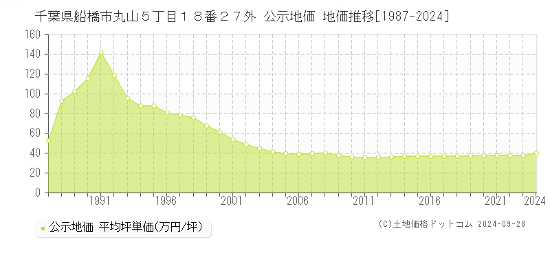 千葉県船橋市丸山５丁目１８番２７外 公示地価 地価推移[1987-2023]