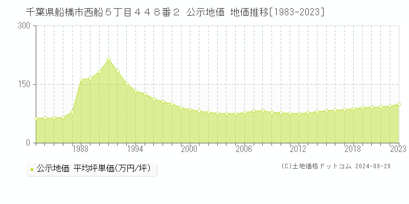 千葉県船橋市西船５丁目４４８番２ 公示地価 地価推移[1983-2022]