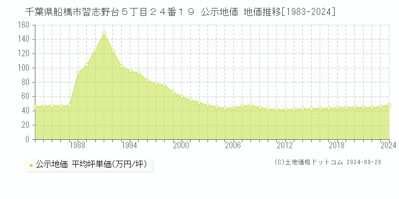 千葉県船橋市習志野台５丁目２４番１９ 公示地価 地価推移[1983-2023]