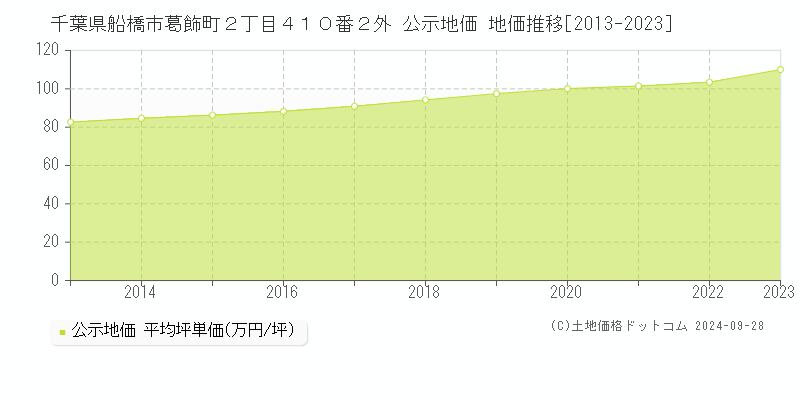 千葉県船橋市葛飾町２丁目４１０番２外 公示地価 地価推移[2013-2023]