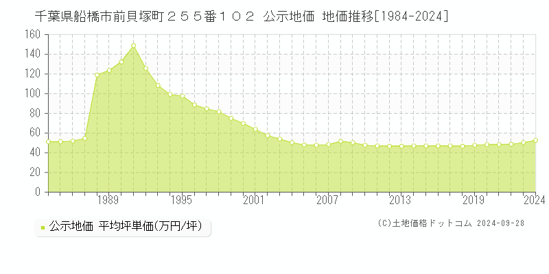 千葉県船橋市前貝塚町２５５番１０２ 公示地価 地価推移[1984-2023]