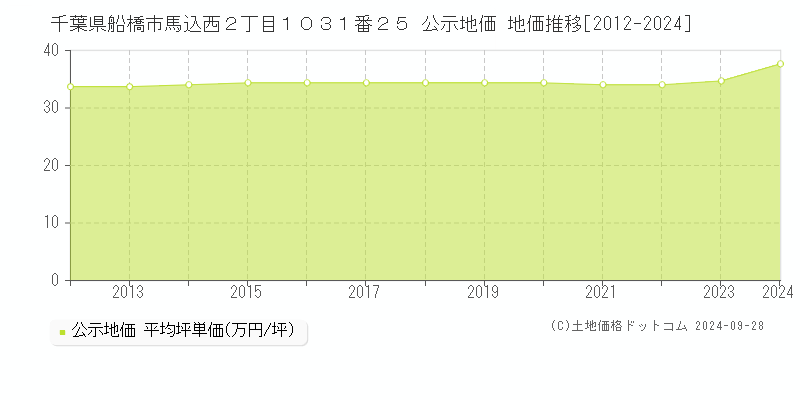 千葉県船橋市馬込西２丁目１０３１番２５ 公示地価 地価推移[2012-2023]