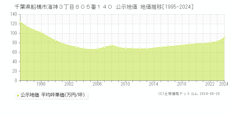 千葉県船橋市海神３丁目８０５番１４０ 公示地価 地価推移[1995-2024]