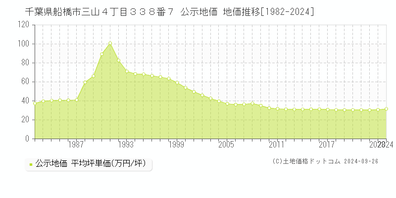 千葉県船橋市三山４丁目３３８番７ 公示地価 地価推移[1982-2024]