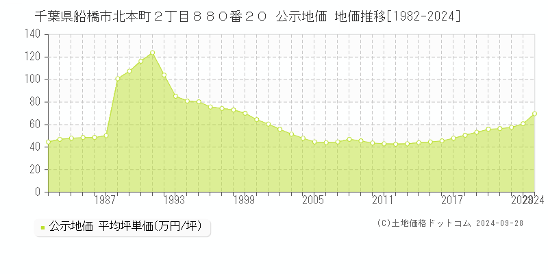 千葉県船橋市北本町２丁目８８０番２０ 公示地価 地価推移[1982-2022]