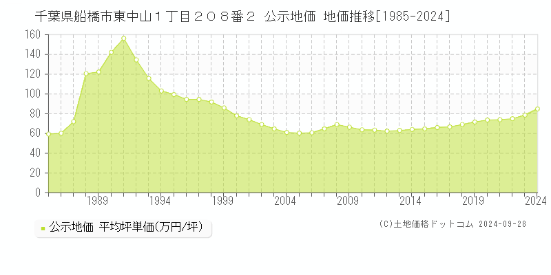 千葉県船橋市東中山１丁目２０８番２ 公示地価 地価推移[1985-2023]