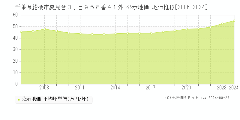 千葉県船橋市夏見台３丁目９５８番４１外 公示地価 地価推移[2006-2023]