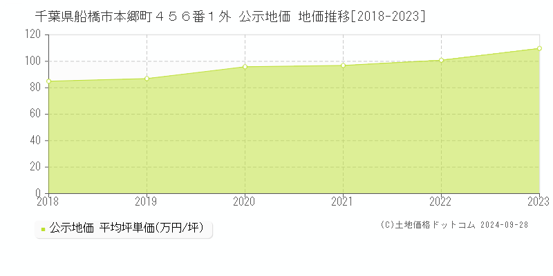 千葉県船橋市本郷町４５６番１外 公示地価 地価推移[2018-2023]