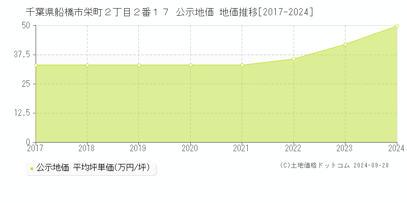 千葉県船橋市栄町２丁目２番１７ 公示地価 地価推移[2017-2023]