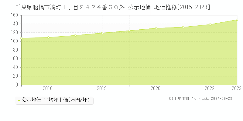 千葉県船橋市湊町１丁目２４２４番３０外 公示地価 地価推移[2015-2023]