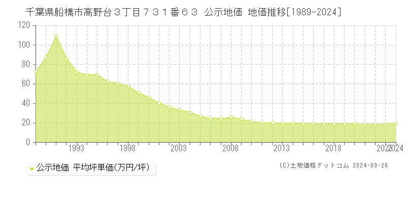 千葉県船橋市高野台３丁目７３１番６３ 公示地価 地価推移[1989-2024]