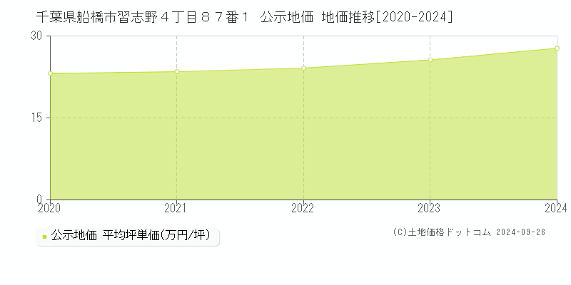 千葉県船橋市習志野４丁目８７番１ 公示地価 地価推移[2020-2023]