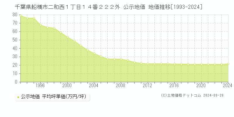 千葉県船橋市二和西１丁目１４番２２２外 公示地価 地価推移[1993-2023]