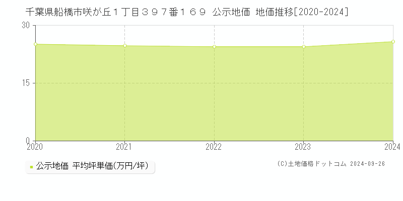 千葉県船橋市咲が丘１丁目３９７番１６９ 公示地価 地価推移[2020-2024]