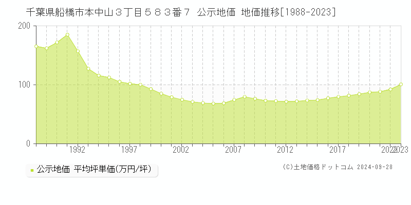 千葉県船橋市本中山３丁目５８３番７ 公示地価 地価推移[1988-2023]