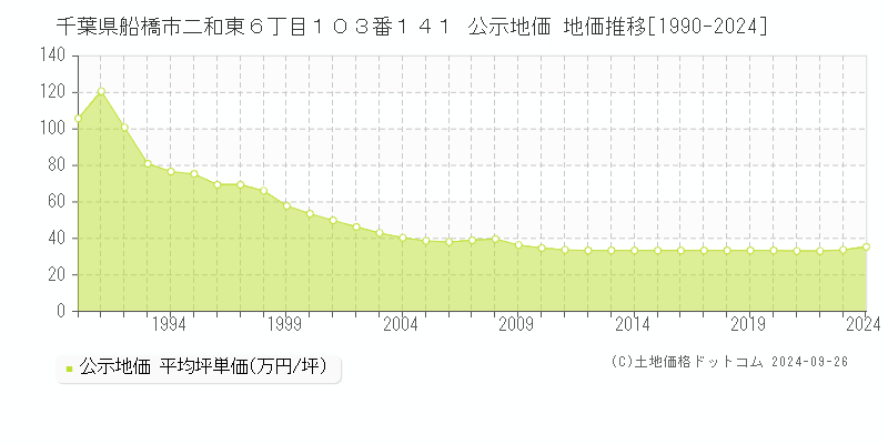 千葉県船橋市二和東６丁目１０３番１４１ 公示地価 地価推移[1990-2023]