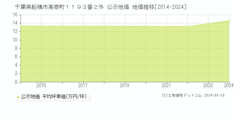 千葉県船橋市高根町１１９３番２外 公示地価 地価推移[2014-2023]