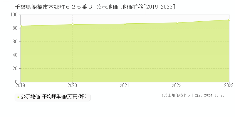 千葉県船橋市本郷町６２５番３ 公示地価 地価推移[2019-2023]