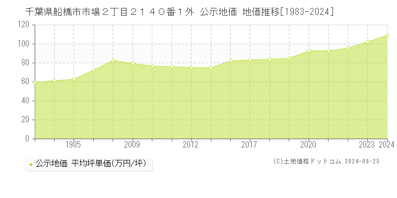 千葉県船橋市市場２丁目２１４０番１外 公示地価 地価推移[1983-2024]