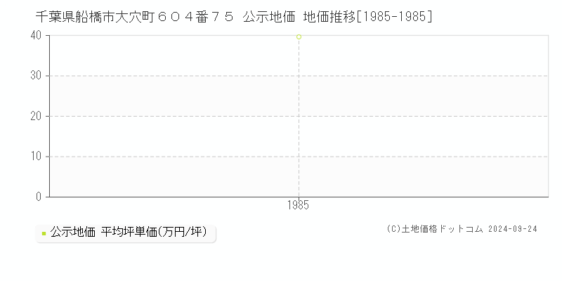 千葉県船橋市大穴町６０４番７５ 公示地価 地価推移[1985-1985]