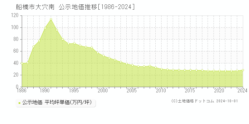 船橋市大穴南の地価公示推移グラフ 