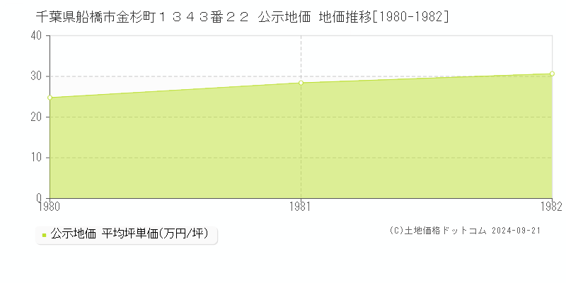 千葉県船橋市金杉町１３４３番２２ 公示地価 地価推移[1980-1982]