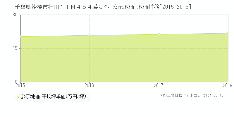 千葉県船橋市行田１丁目４５４番３外 公示地価 地価推移[2015-2018]