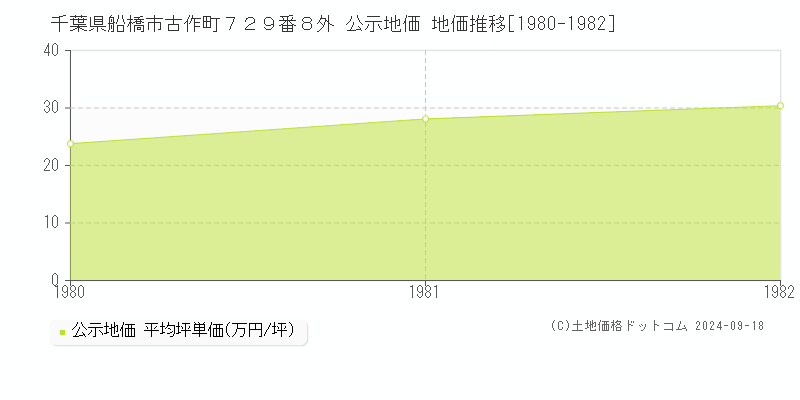 千葉県船橋市古作町７２９番８外 公示地価 地価推移[1980-1982]