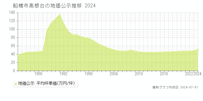 船橋市高根台の地価公示推移グラフ 