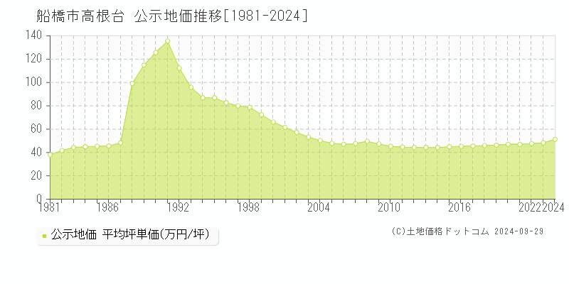 船橋市高根台の地価公示推移グラフ 