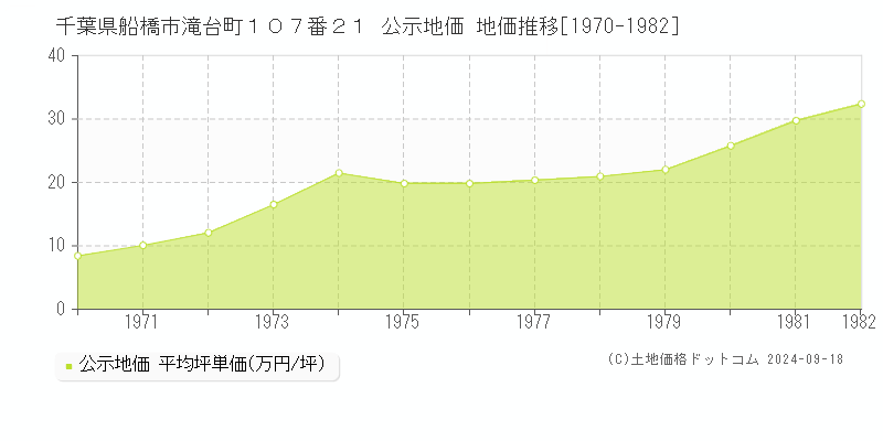 千葉県船橋市滝台町１０７番２１ 公示地価 地価推移[1970-1982]