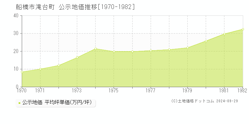 滝台町(船橋市)の公示地価推移グラフ(坪単価)[1970-1982年]