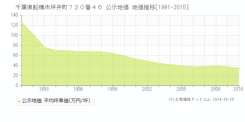 千葉県船橋市坪井町７２０番４６ 公示地価 地価推移[1991-2010]