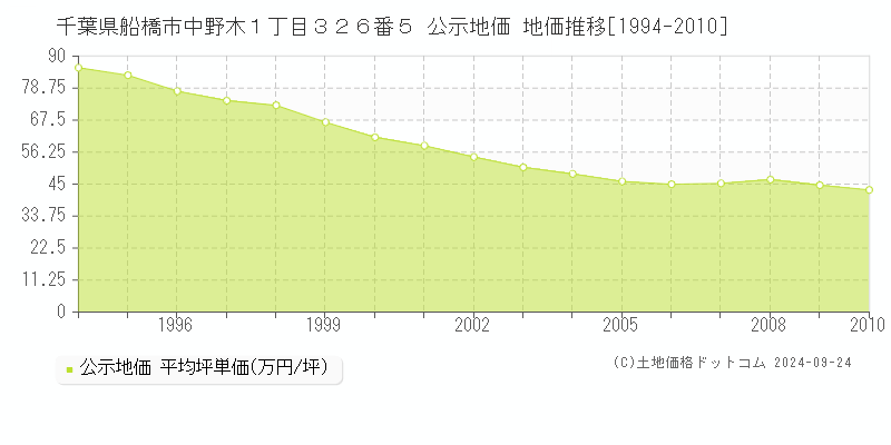 千葉県船橋市中野木１丁目３２６番５ 公示地価 地価推移[1994-2010]