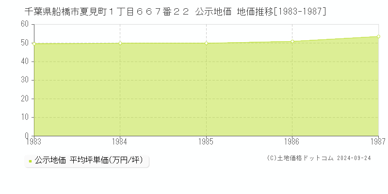 千葉県船橋市夏見町１丁目６６７番２２ 公示地価 地価推移[1983-1987]