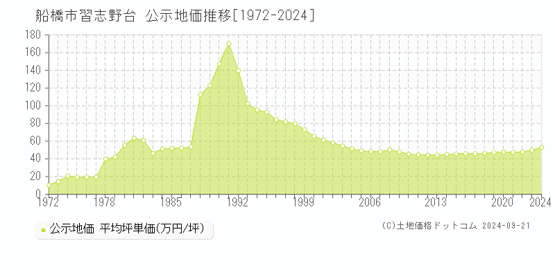 習志野台(船橋市)の公示地価推移グラフ(坪単価)[1972-2024年]