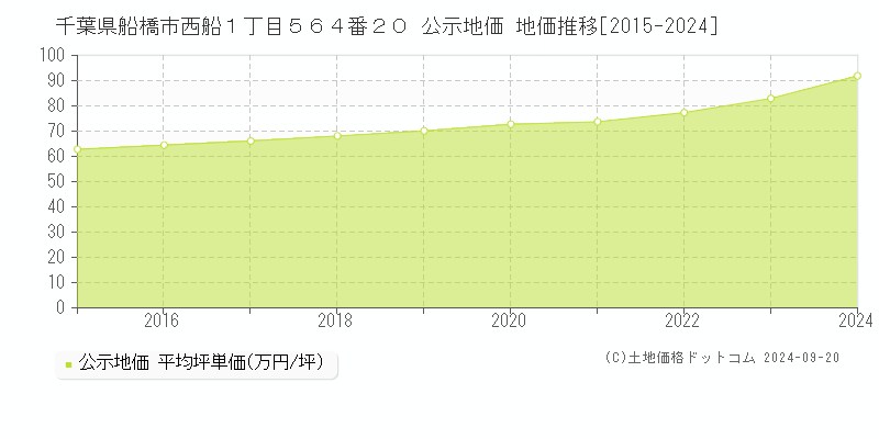 千葉県船橋市西船１丁目５６４番２０ 公示地価 地価推移[2015-2024]