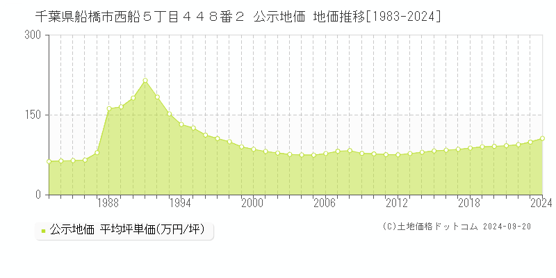 千葉県船橋市西船５丁目４４８番２ 公示地価 地価推移[1983-2024]