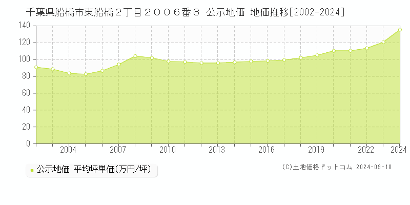 千葉県船橋市東船橋２丁目２００６番８ 公示地価 地価推移[2002-2024]