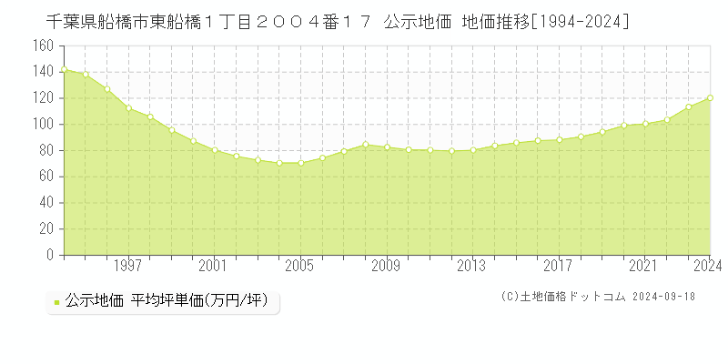 千葉県船橋市東船橋１丁目２００４番１７ 公示地価 地価推移[1994-2024]