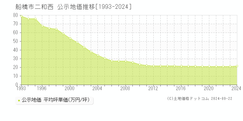 二和西(船橋市)の公示地価推移グラフ(坪単価)[1993-2024年]