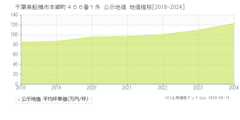 千葉県船橋市本郷町４５６番１外 公示地価 地価推移[2018-2024]