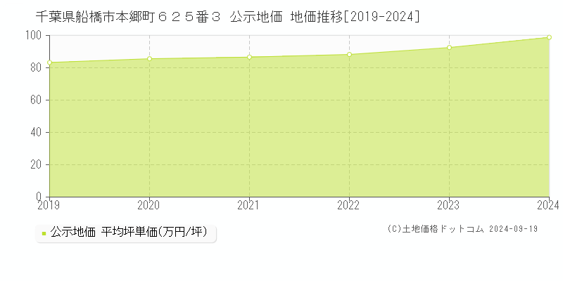 千葉県船橋市本郷町６２５番３ 公示地価 地価推移[2019-2024]