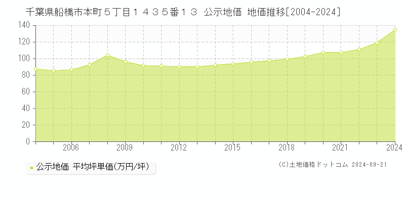 千葉県船橋市本町５丁目１４３５番１３ 公示地価 地価推移[2004-2024]